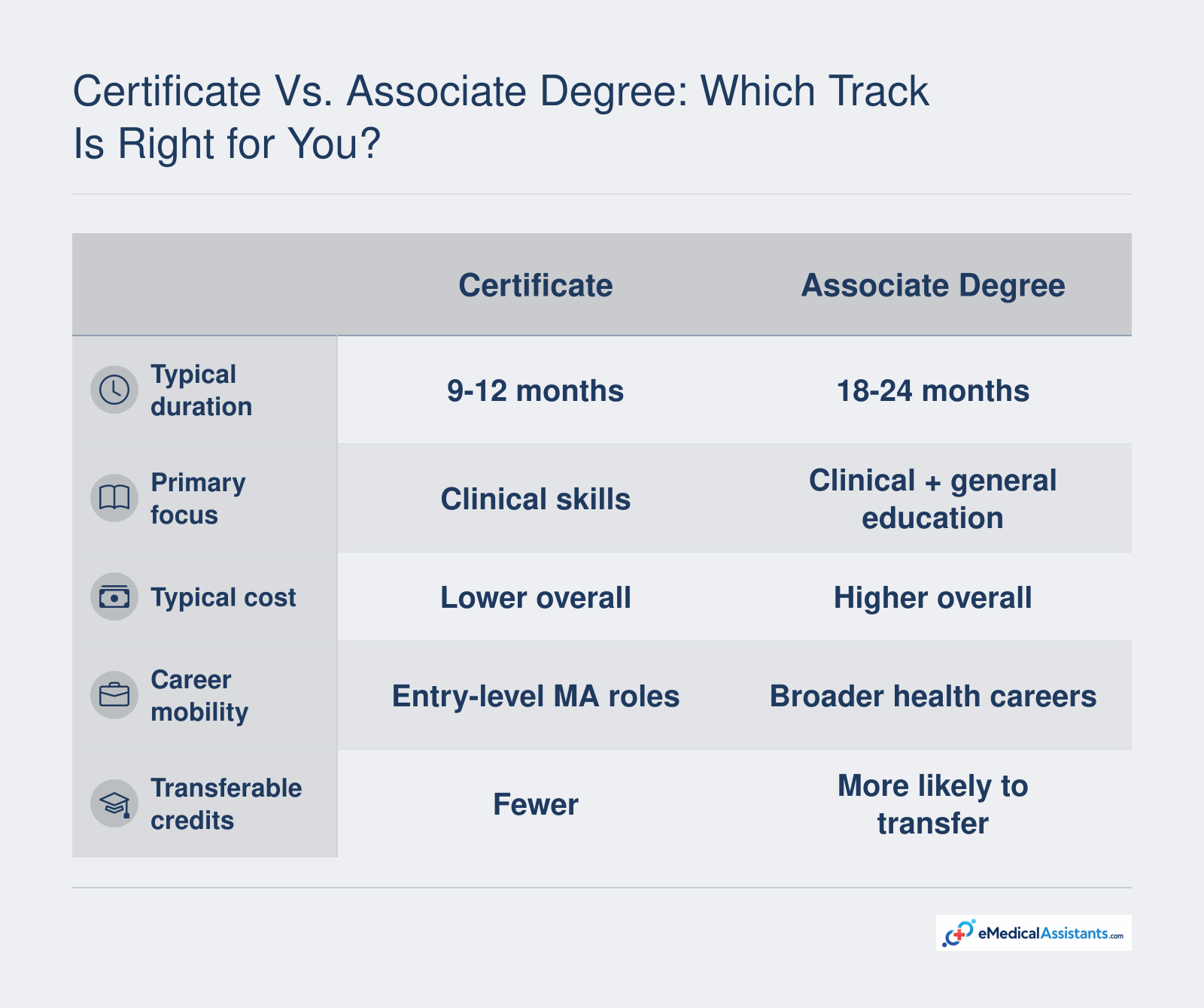 Certificate vs. Associate Degree: Which Track Is Right for You?