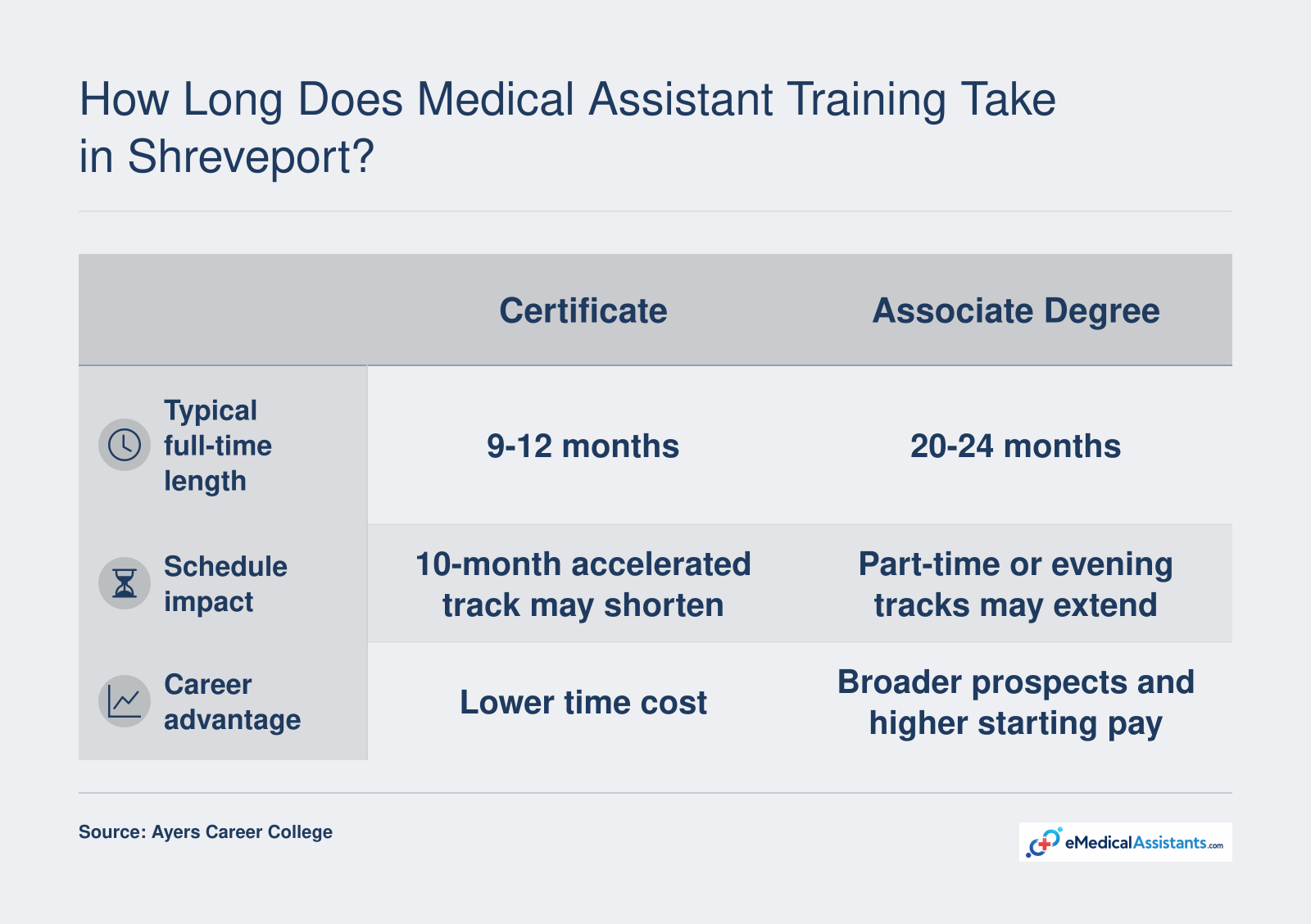 Medical assistant training timelines: certificate programs typically 9-12 months, associate degrees typically 20-24 months, with a 10-month accelerated option.