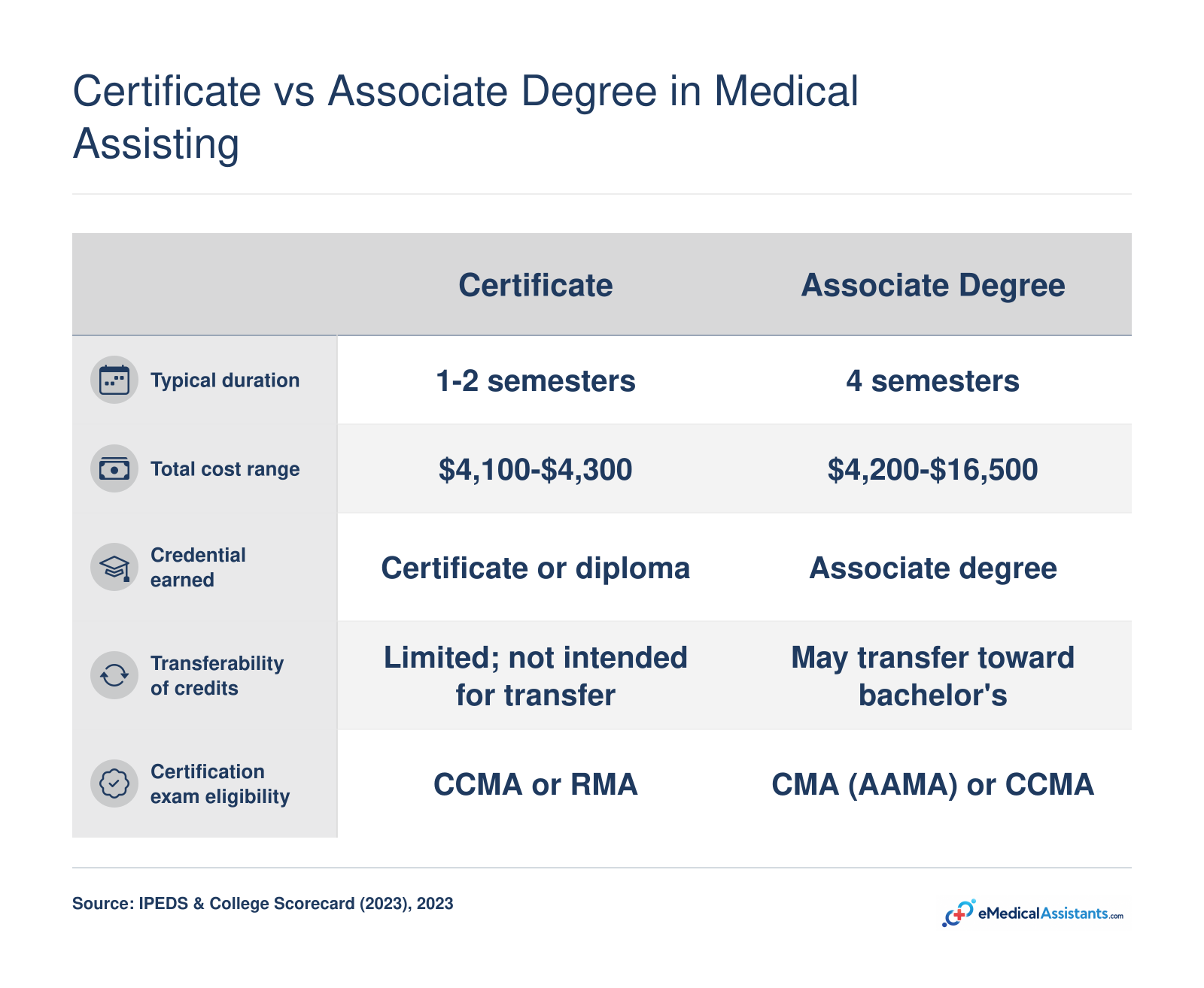 Certificate vs Associate Degree in Medical Assisting