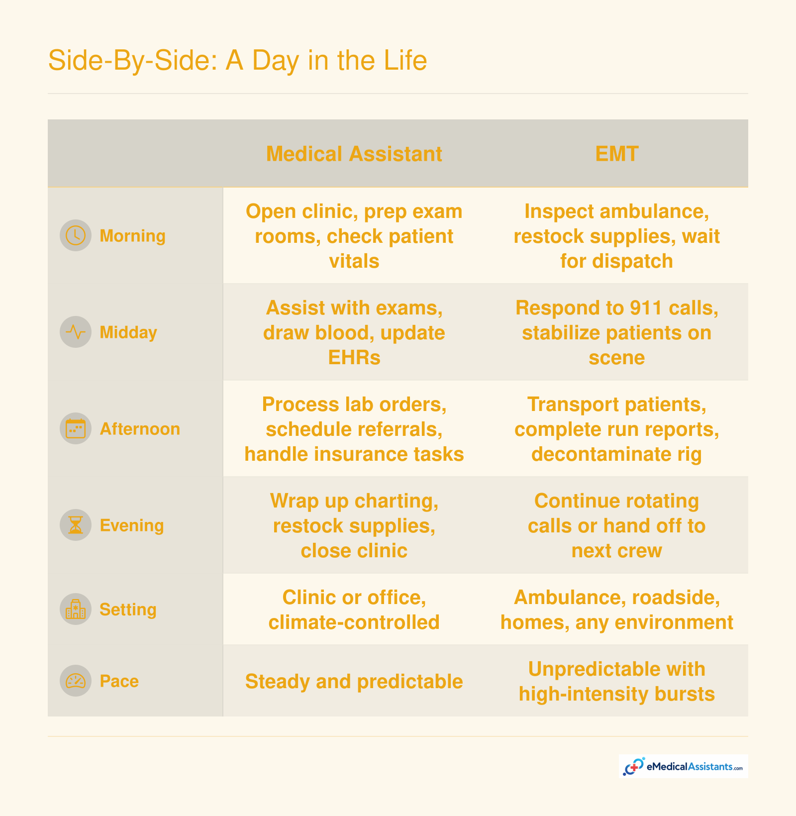 Typical daily shift comparison between a medical assistant and an EMT across morning, midday, afternoon, and evening time blocks