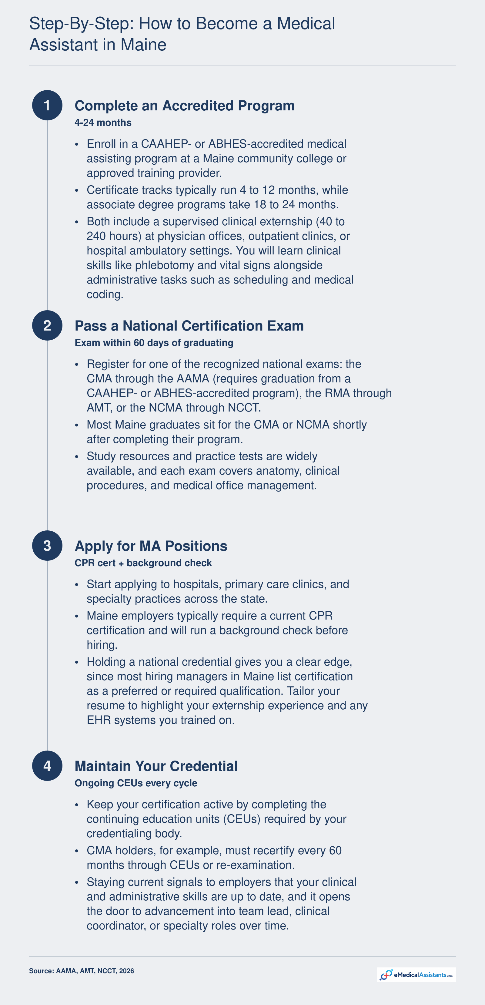 Four sequential steps to become a medical assistant in Maine, from completing an accredited program through maintaining certification with continuing education