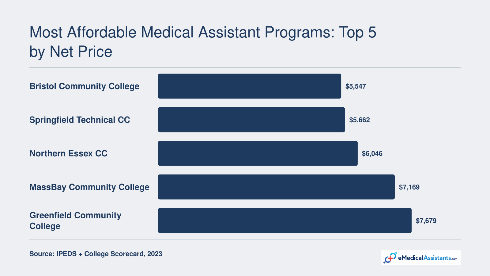 Net prices for five most affordable Massachusetts medical assistant programs, ranging from $5,547 at Bristol Community College to $7,679 at Greenfield Community College, based on 2023 data