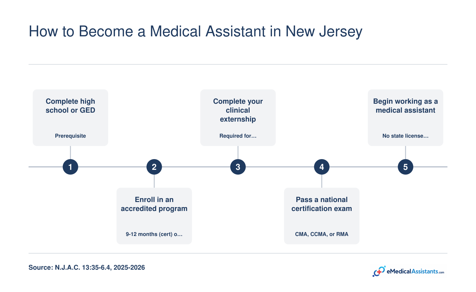 Five-step pathway to becoming a medical assistant in New Jersey: high school diploma, training program, clinical externship, certification exam, and employment with delegation-based scope of practice.