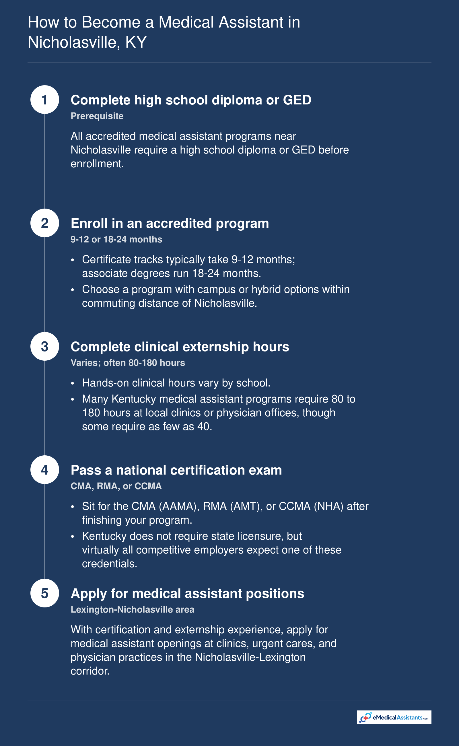 Steps to become a medical assistant near Nicholasville: finish an accredited program, complete 80-180 clinical hours, pass certification, then apply.