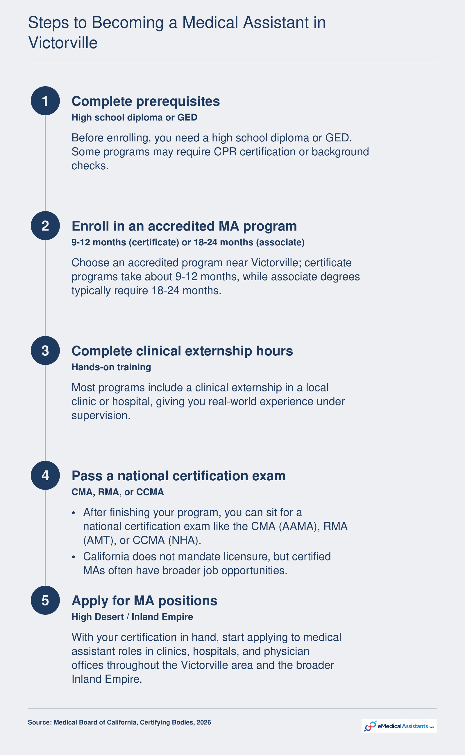 A 5-step pathway: high school diploma or GED, accredited MA program, clinical externship, national certification exam, and job application.