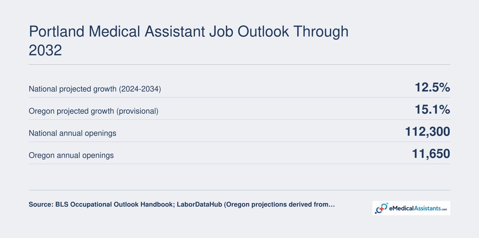 National medical assistant projected growth of 12.5% and 112,300 annual openings, Oregon projected growth of 15.1% (provisional) and 11,650 annual openings, 2024-2034