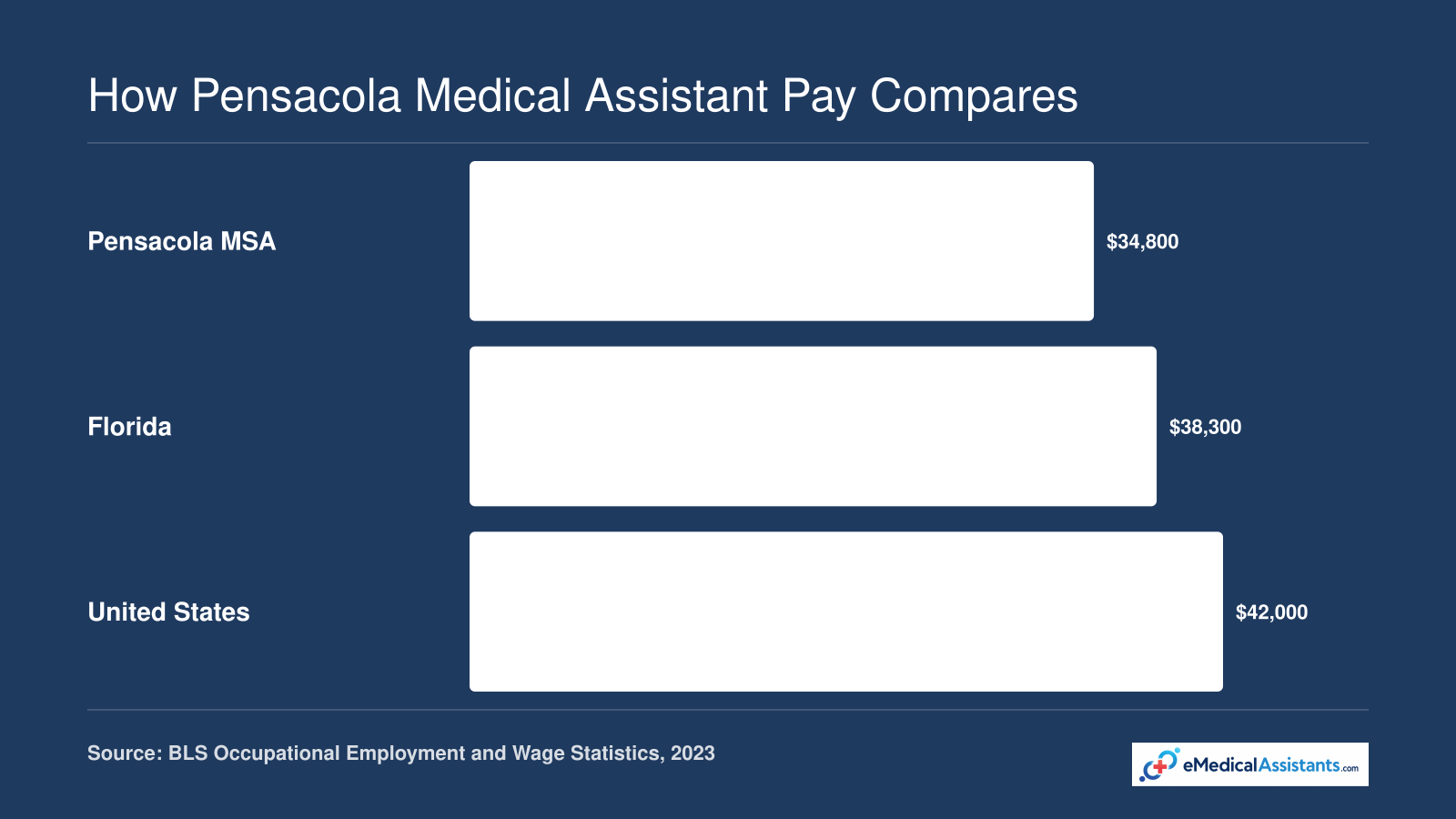 Median annual wage for medical assistants: $34,800 in Pensacola, $38,300 in Florida, and $42,000 nationally in 2023