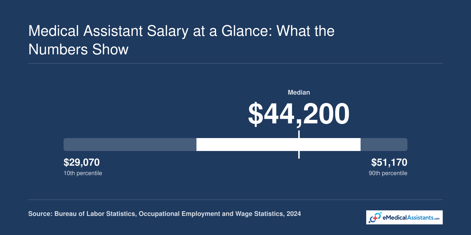 Medical assistant wage distribution from $29,070 at the 10th percentile to $51,170 at the 90th percentile in 2024, per BLS