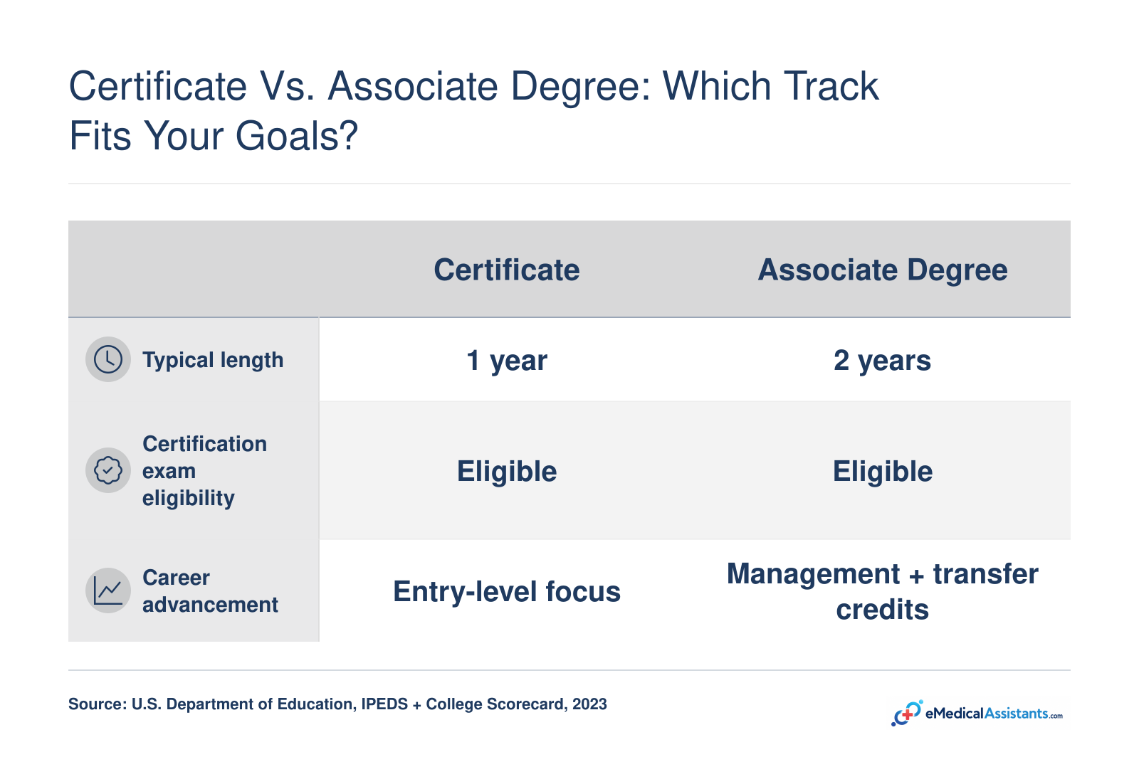 Comparison of certificate and associate degree medical assistant programs: certificate typically takes about one year, associate degree about two years, with associate degrees offering more advancement and transfer options.