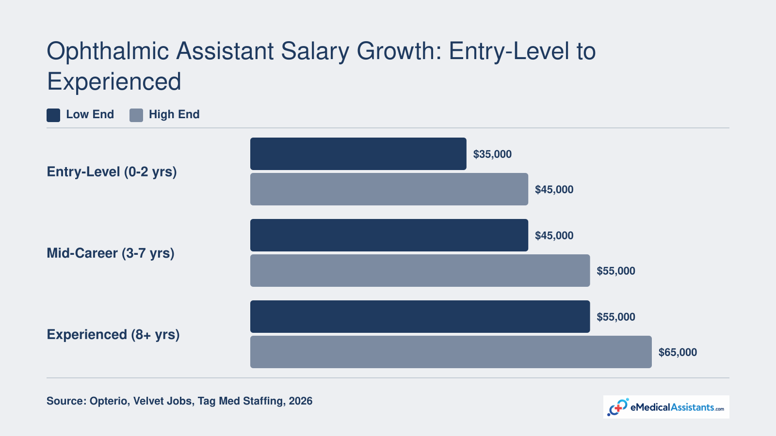 National ophthalmic assistant salary ranges in 2026: $35,000-$45,000 entry-level, $45,000-$55,000 mid-career, $55,000-$65,000 experienced