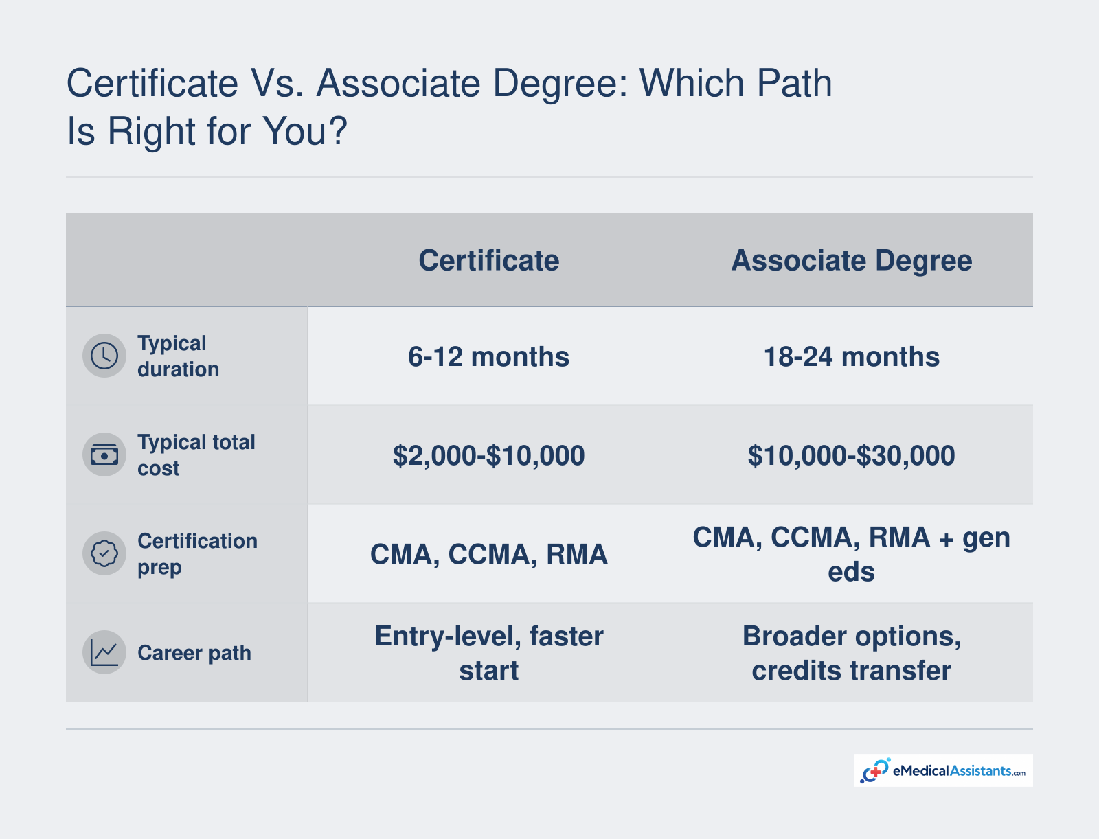 Comparison of medical assistant certificate programs lasting 6-12 months and associate degrees lasting 18-24 months, with typical costs and certification prep.