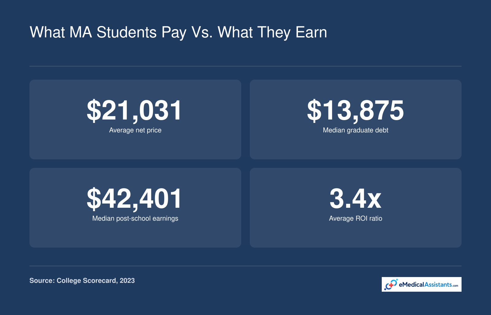 Average net price, median debt, median earnings, and ROI ratio for four Kansas City-area medical assistant programs in 2023.