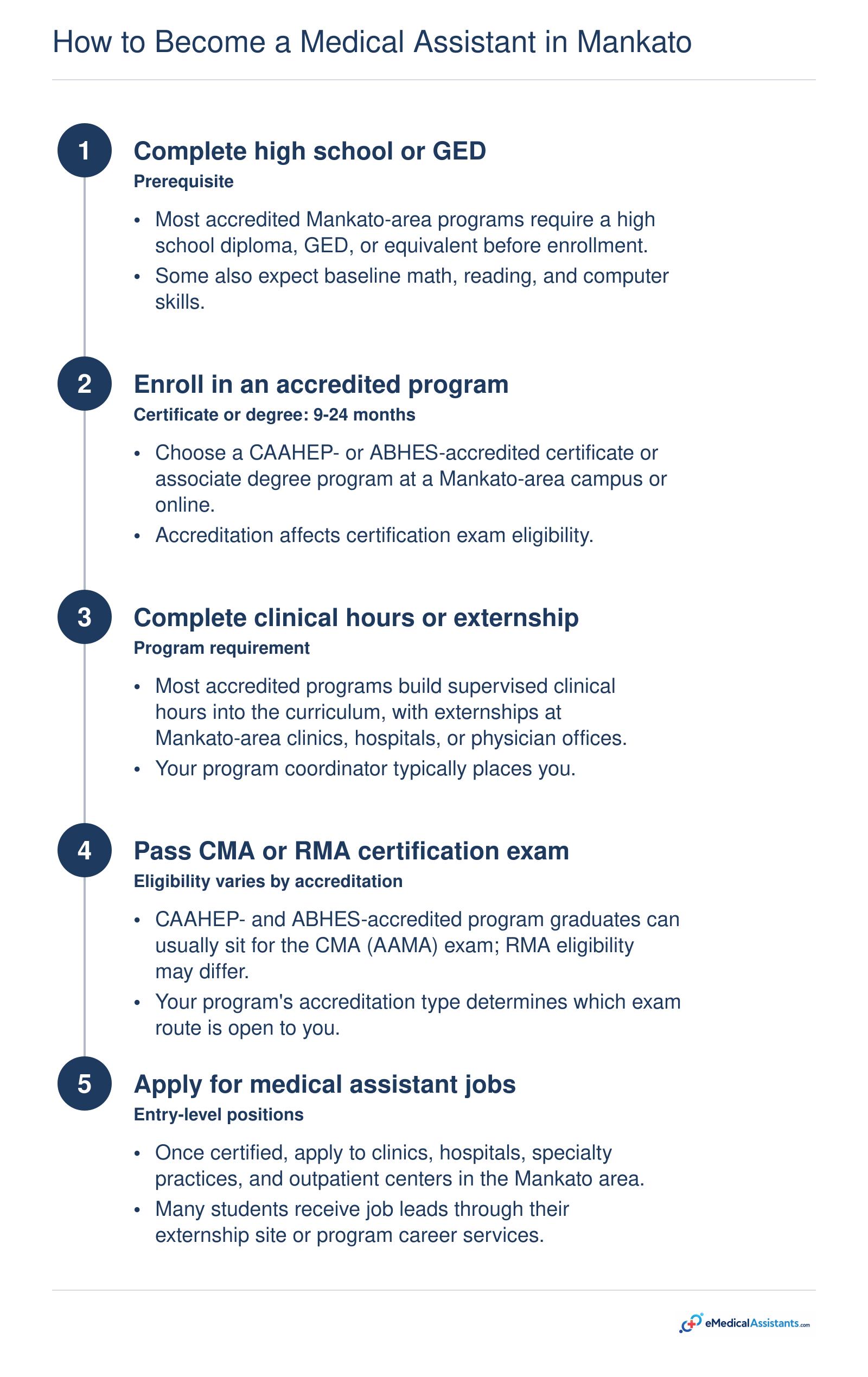 Five-step pathway from high school diploma to certified medical assistant job in Mankato, with certificate and associate degree timelines.