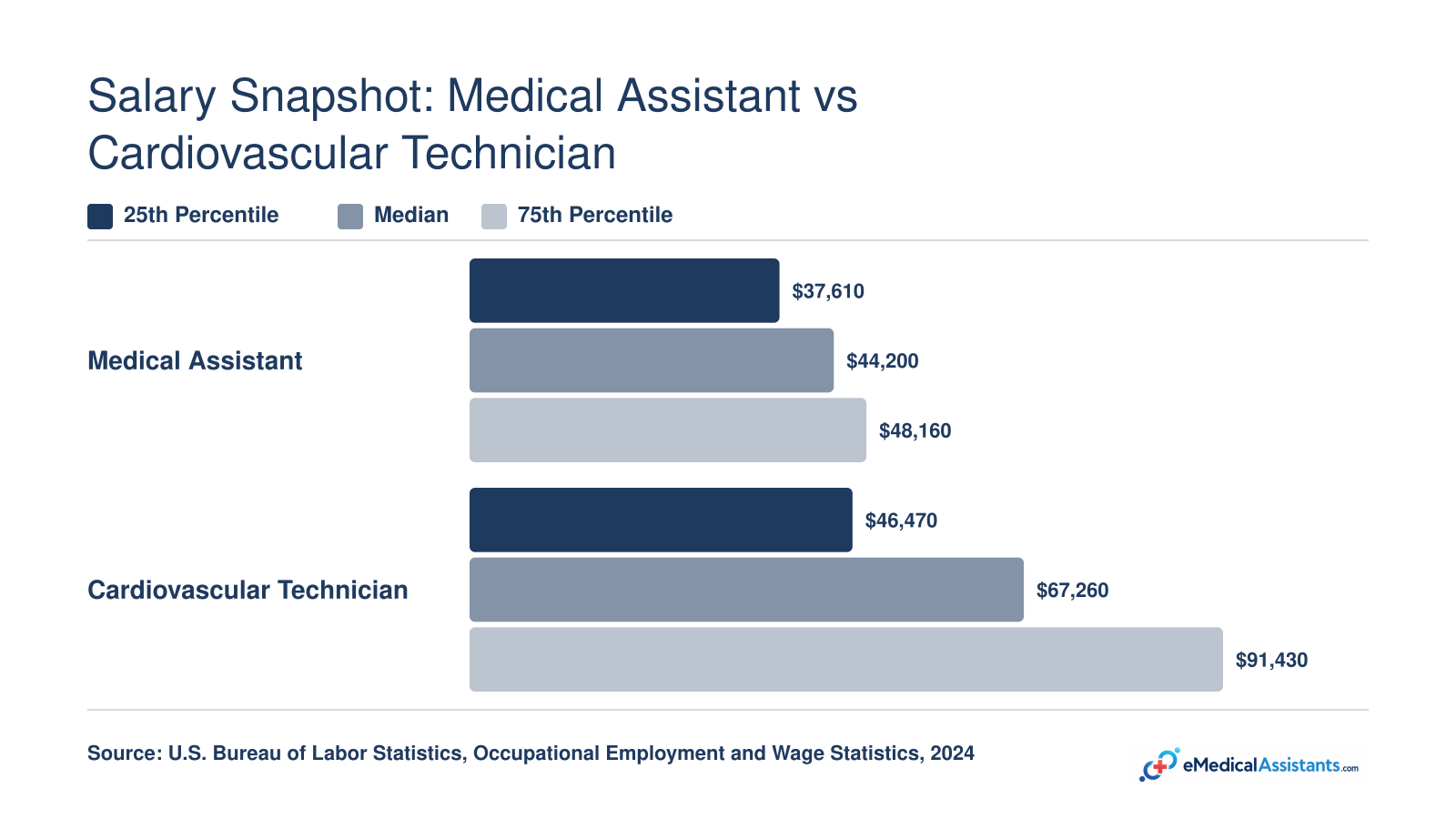 Grouped bar chart comparing Medical Assistant and Cardiovascular Technician salaries at the 25th percentile, median, and 75th percentile based on 2024 BLS data