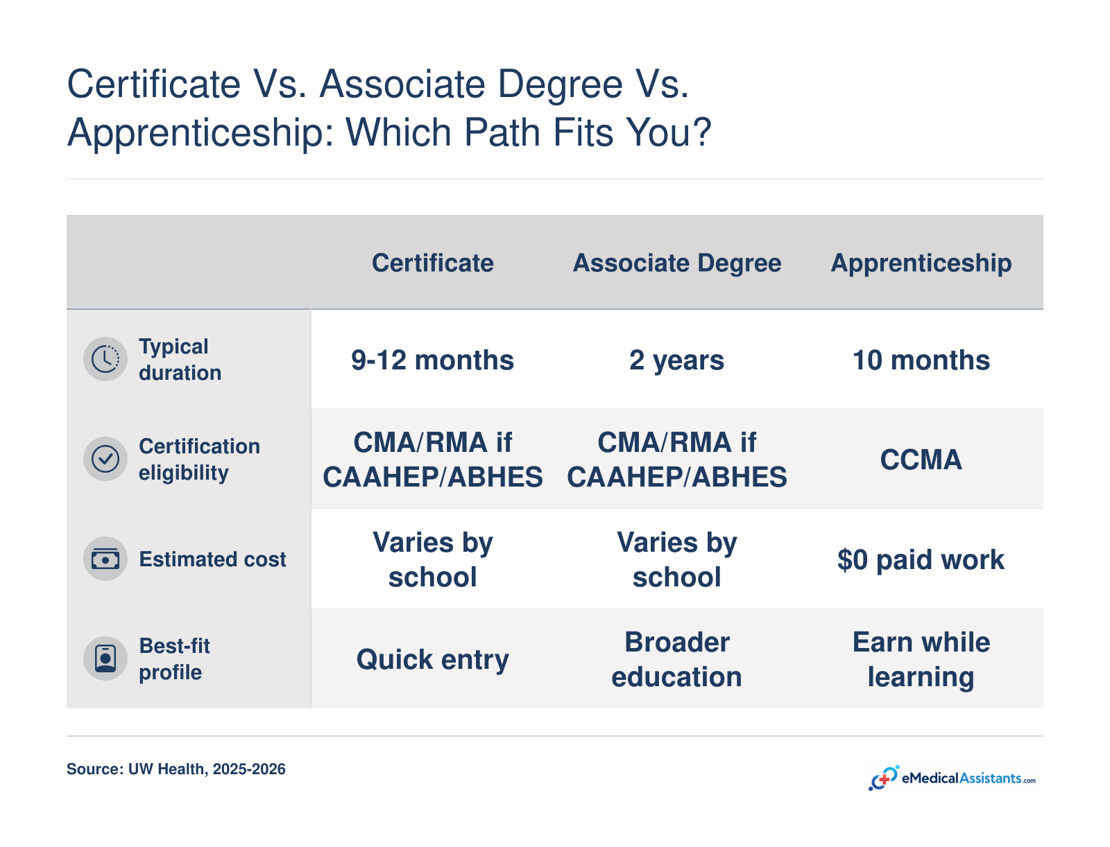 Comparison of three medical assistant training pathways in Madison across duration, certification eligibility, cost, and student fit.