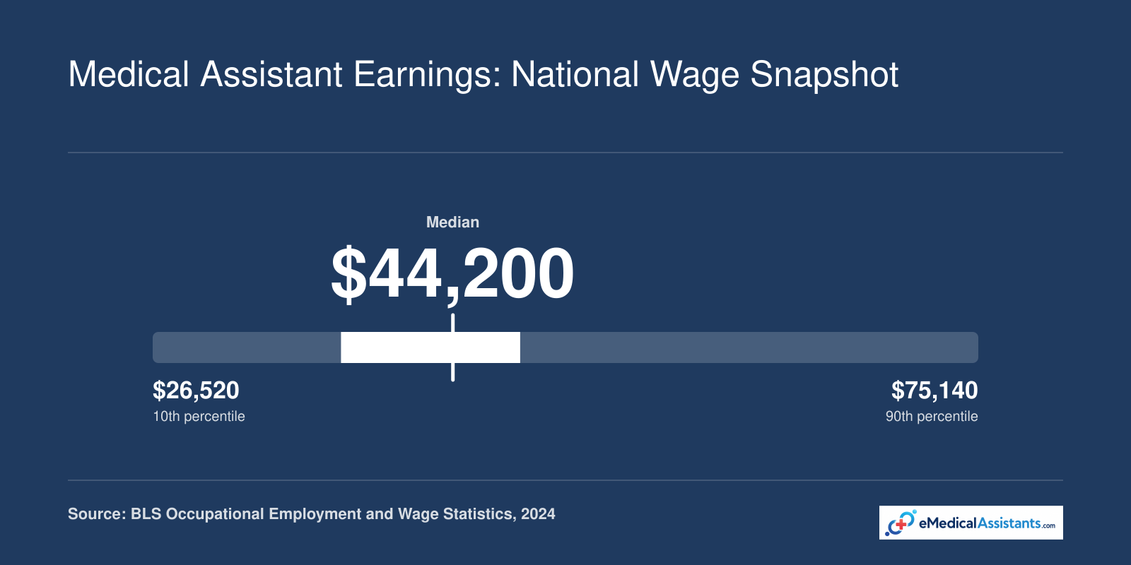 Medical assistant wages ranged from $37,610 at the 25th percentile to $48,160 at the 75th percentile in 2024, BLS.