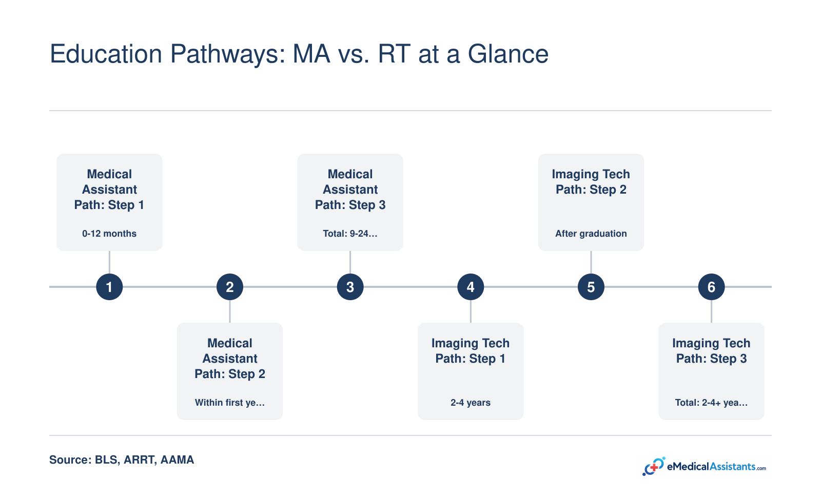 Side-by-side education timelines showing 9 to 24 months for medical assistants and 2 to 4 plus years for radiologic technologists