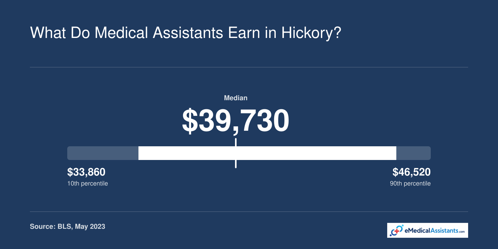 Annual medical assistant wages in Hickory MSA range from $33,860 (10th percentile) to $46,520 (90th percentile), median $39,730, May 2023.