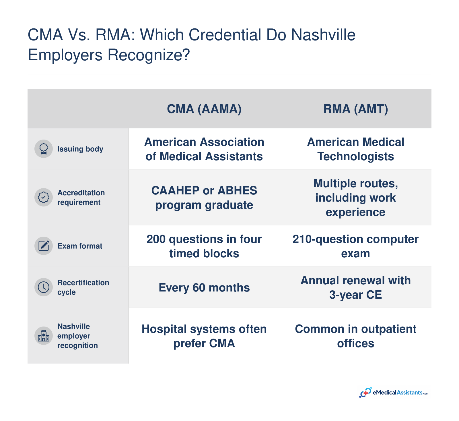 Comparison of CMA (AAMA) and RMA (AMT) certification attributes including exam format, renewal cycle, and employer recognition.