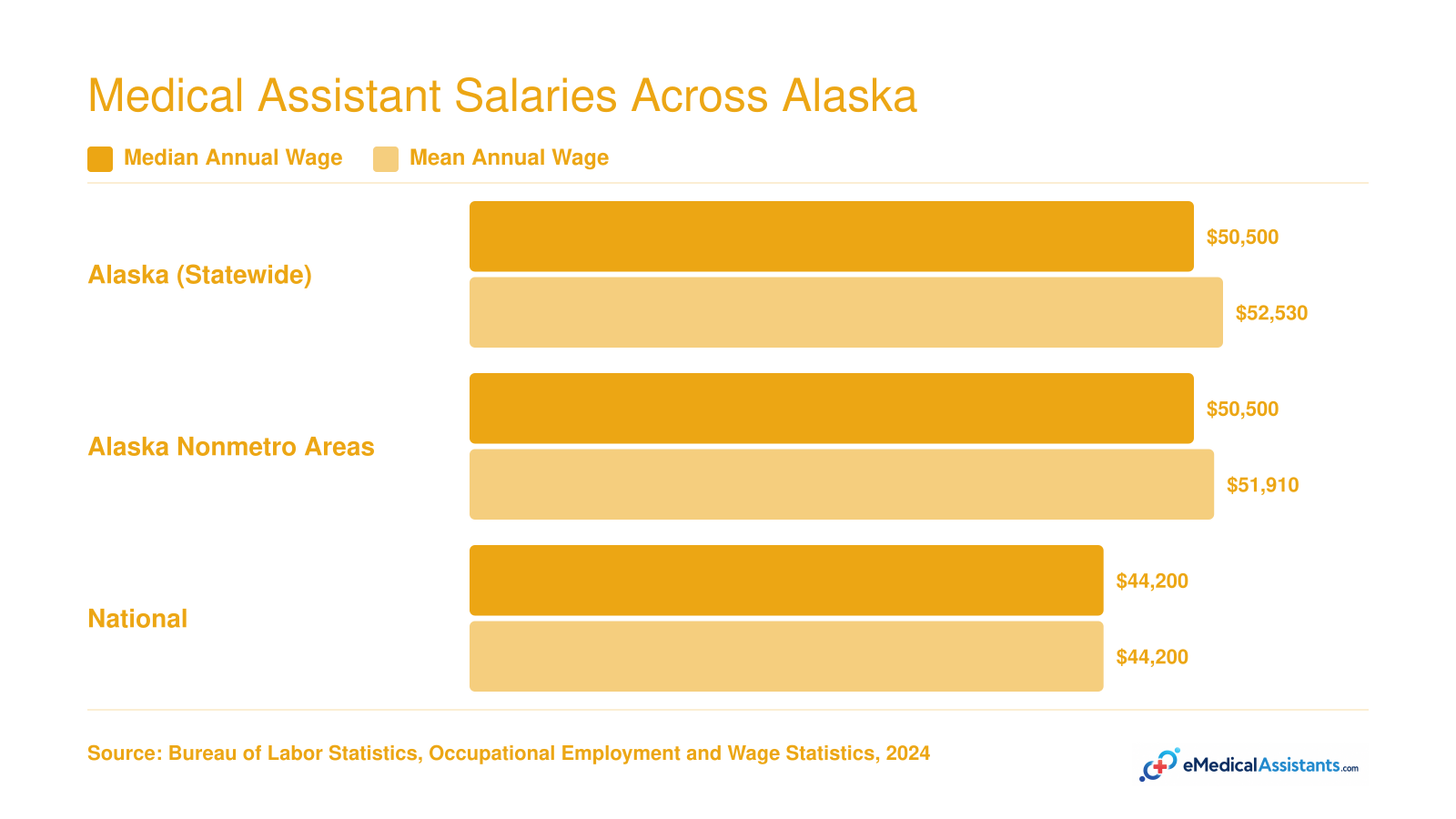 Alaska medical assistants earned a median of $50,500 and a mean of $52,530 in 2023-2024, compared to $44,200 nationally