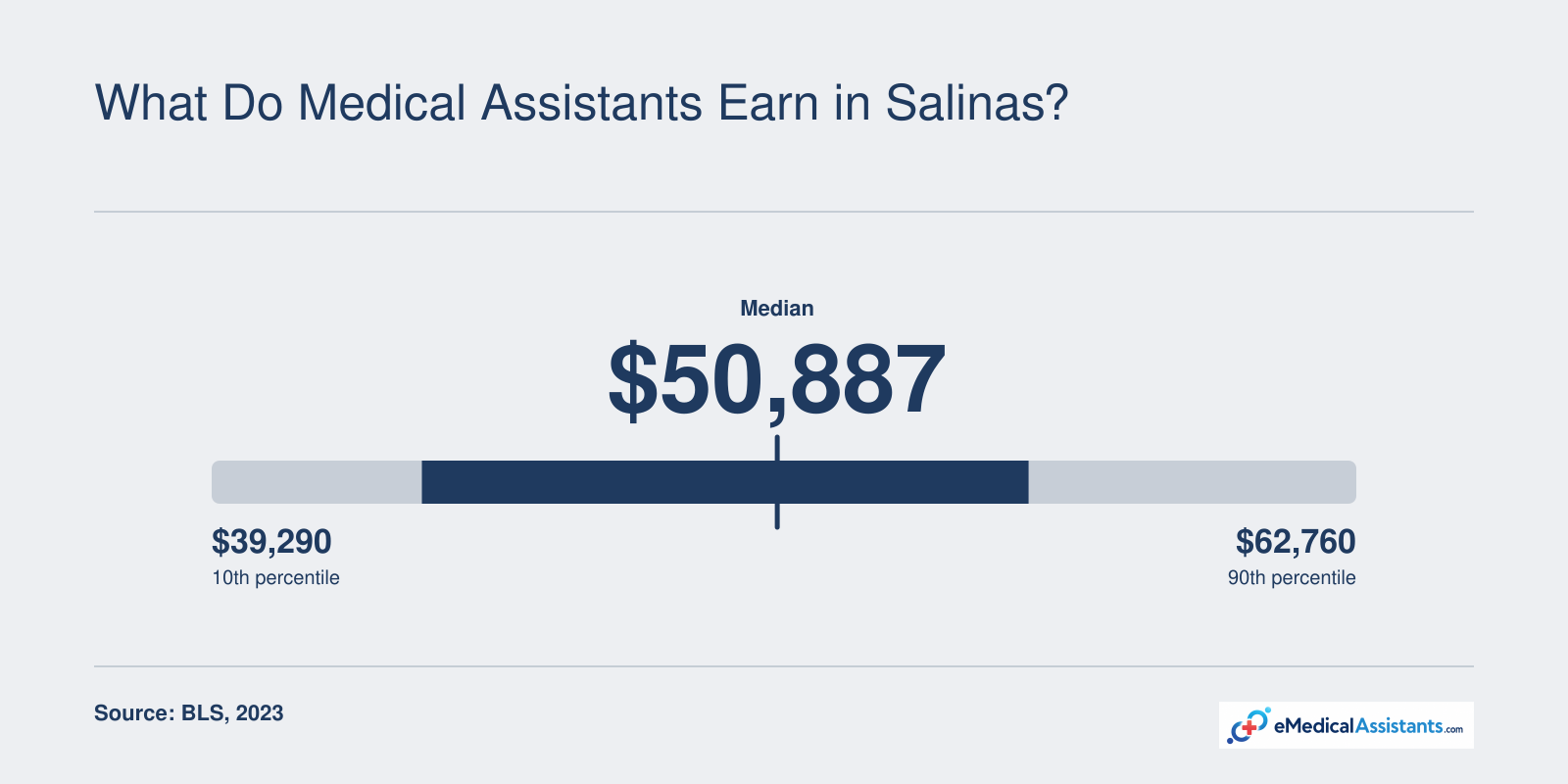 Medical assistant salary distribution in Salinas-Monterey MSA: 10th percentile $39,290, median $50,887, 90th percentile $62,760, per BLS 2023.