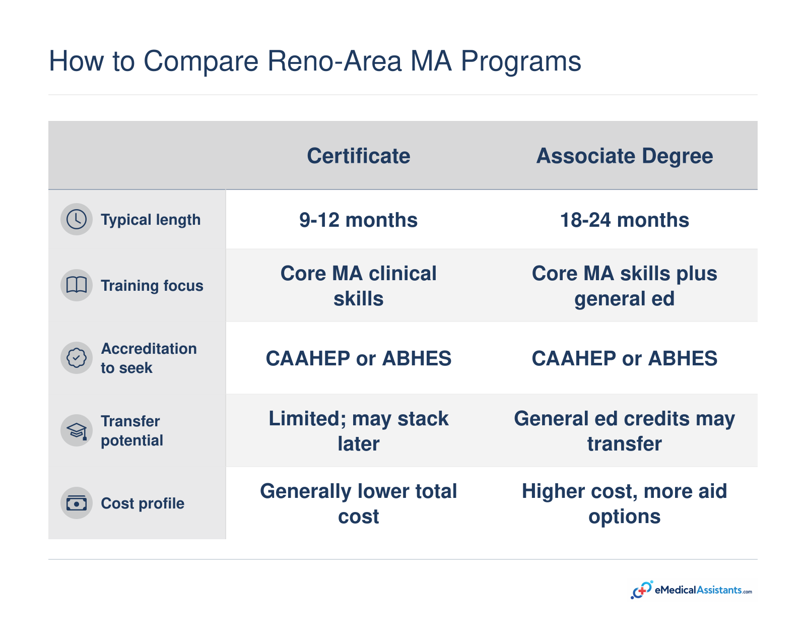 Comparison of certificate and associate medical assistant programs in Reno across length, focus, accreditation, transfer, and cost.