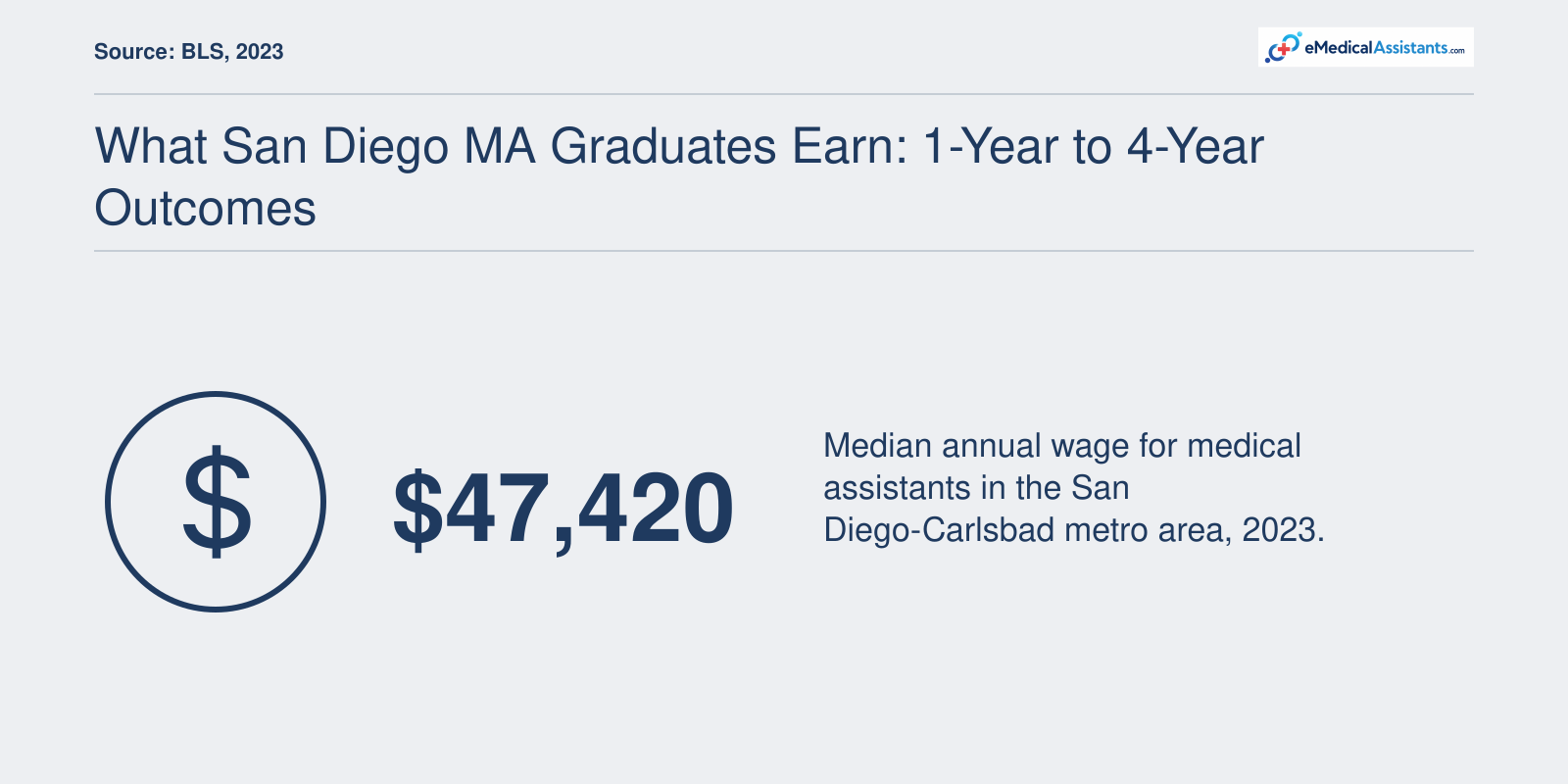 Medical assistants in the San Diego metro area earn a median annual wage of $47,420 as of 2023, per BLS.