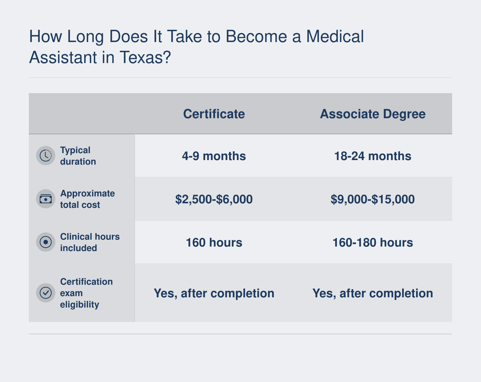 Comparison of medical assistant certificate and associate degree timelines, costs, clinical hours, and certification eligibility.