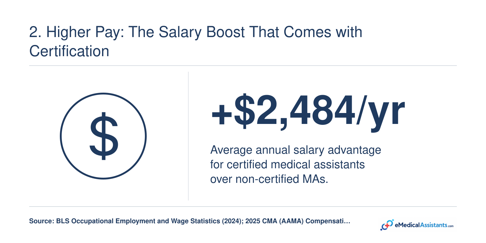 Certified medical assistants earn roughly $2,484 more per year than non-certified MAs as of 2025