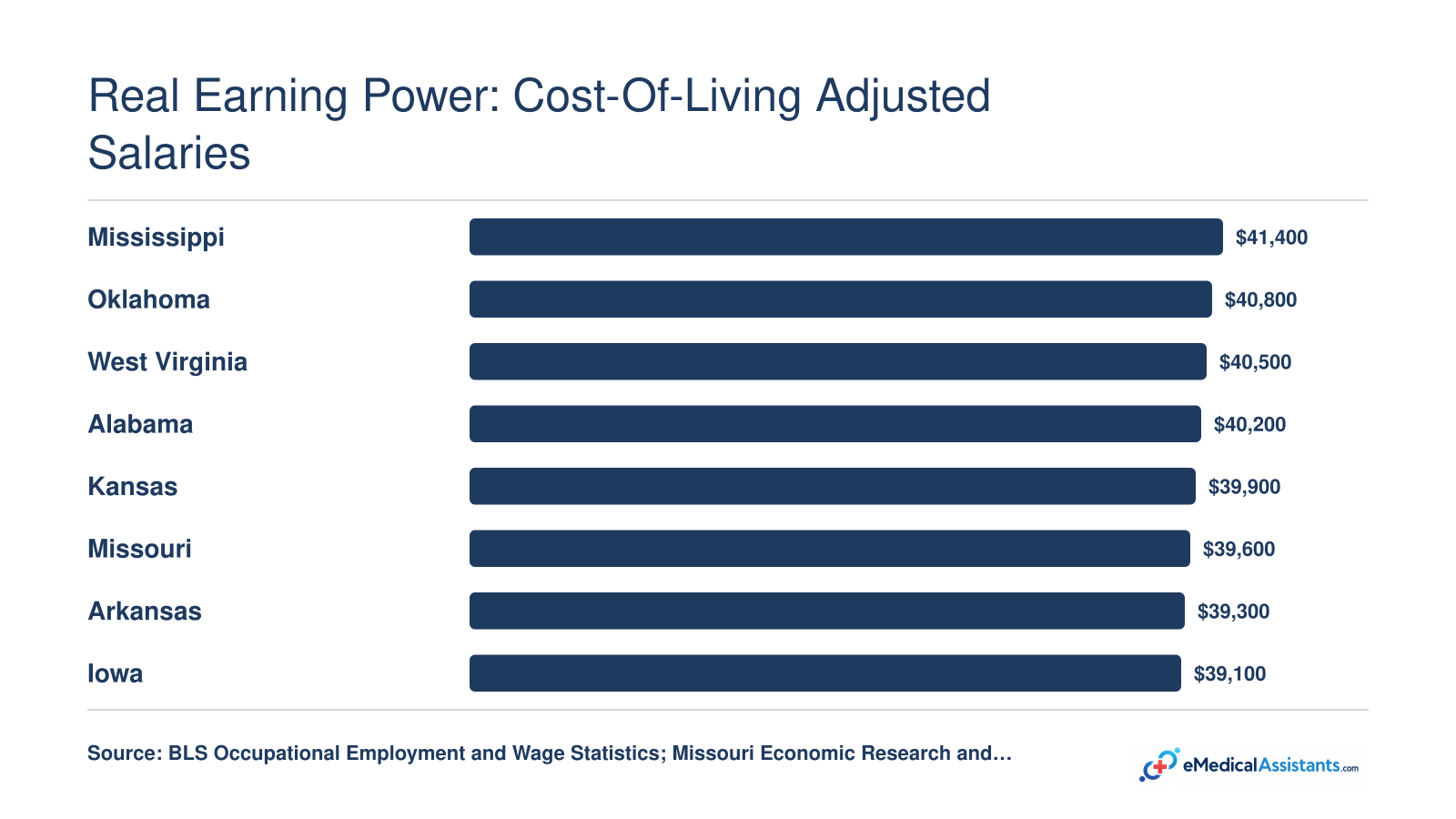 Top 10 states for medical assistant purchasing power in 2026, led by Mississippi, Oklahoma, and West Virginia after cost-of-living adjustment