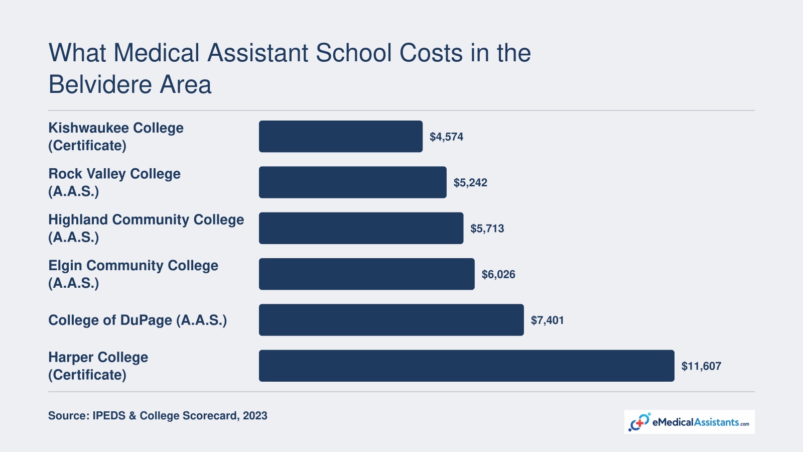 Net price after aid for medical assistant programs near Belvidere: Kishwaukee College $4,574, Rock Valley College $5,242, Highland Community College $5,713, Elgin Community College $6,026, College of DuPage $7,401, Harper College $11,607.