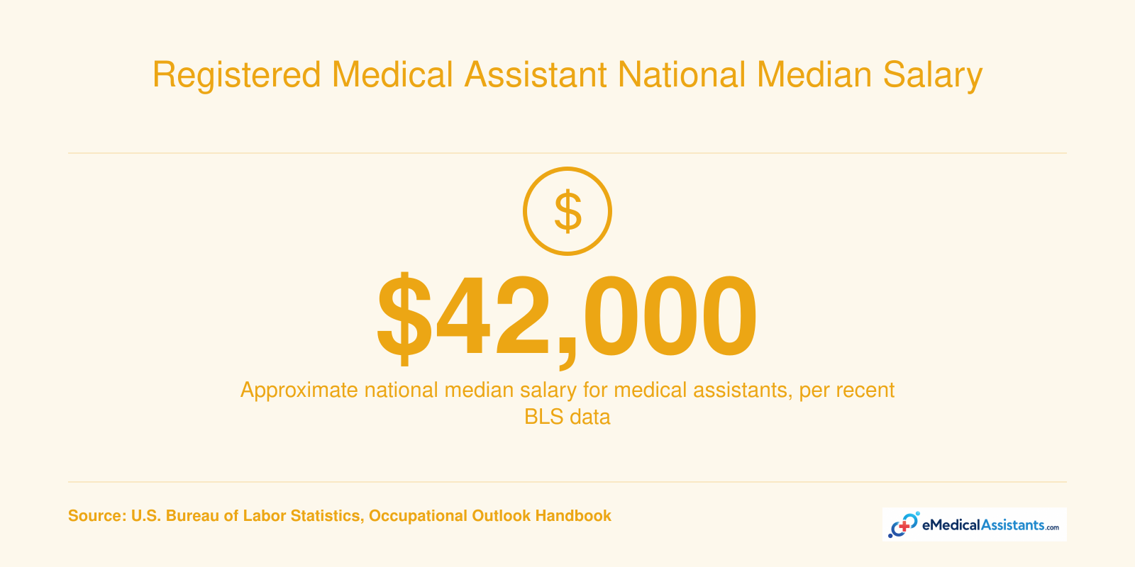 Approximate national median salary of $42,000 for medical assistants based on recent BLS data