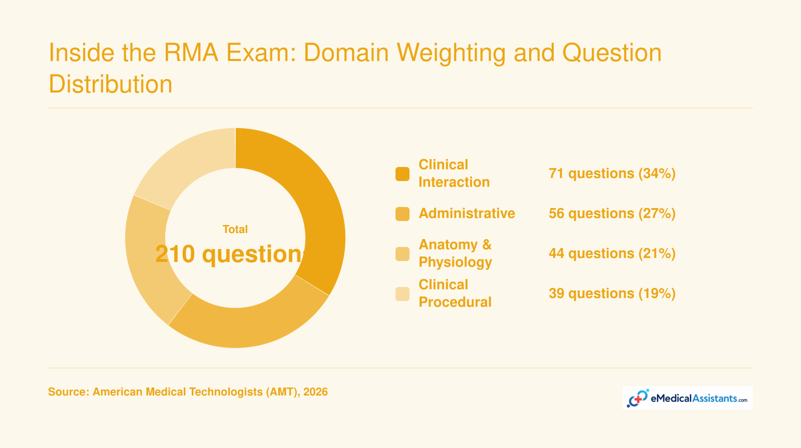 RMA exam question distribution across four domains totaling 210 questions in 2026, with Clinical Interaction at 71 and Administrative at 56