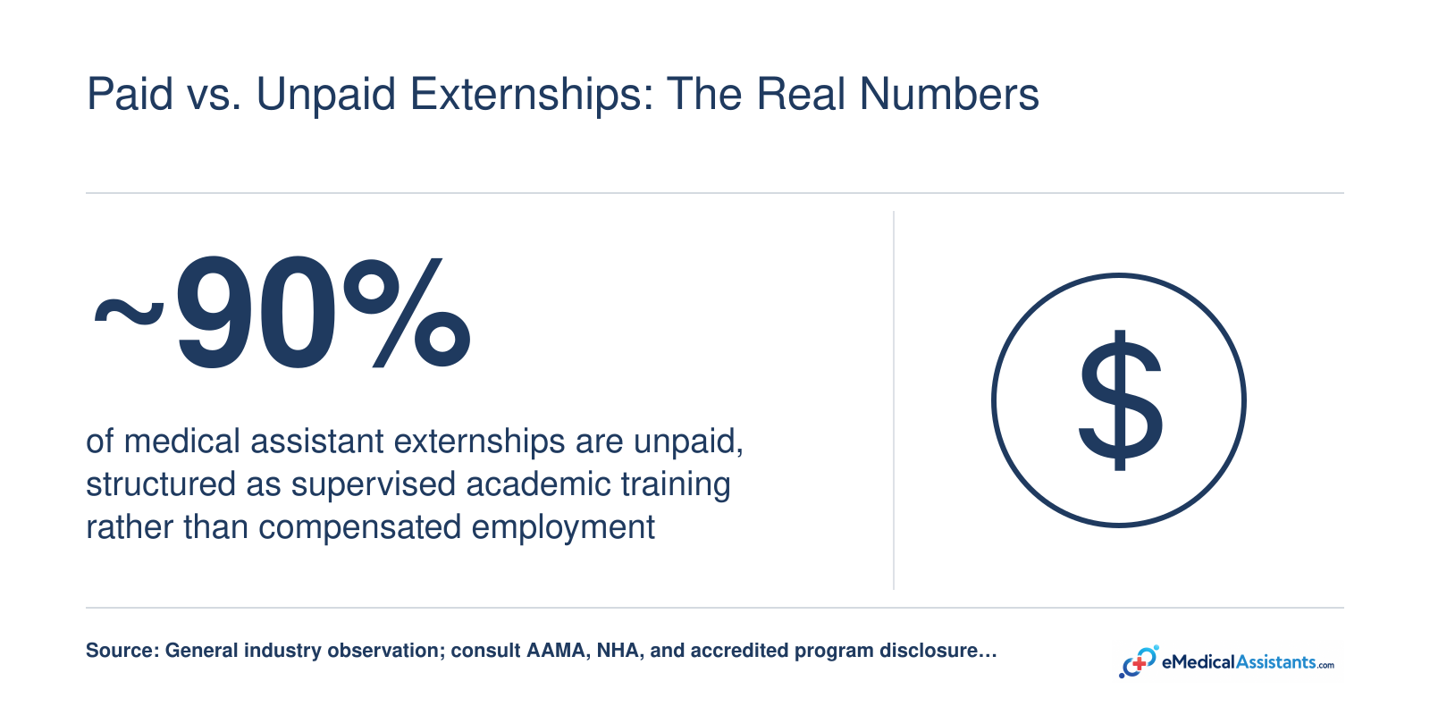 Approximately 90 percent of medical assistant externships are unpaid academic training placements