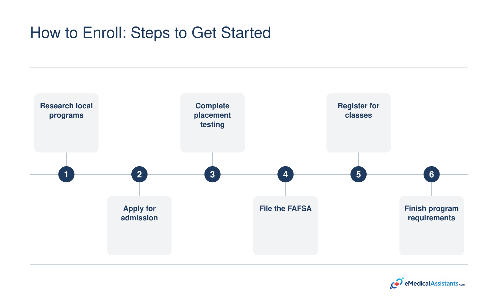 Six-step enrollment timeline from researching medical assistant programs to orientation and clinical requirements.
