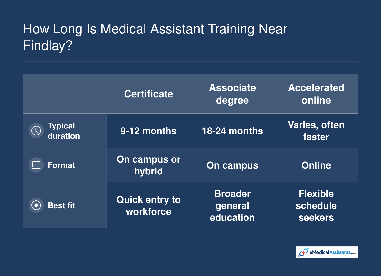 Comparison of medical assistant training timelines near Findlay: certificate 9-12 months, associate degree 18-24 months, accelerated online varies.