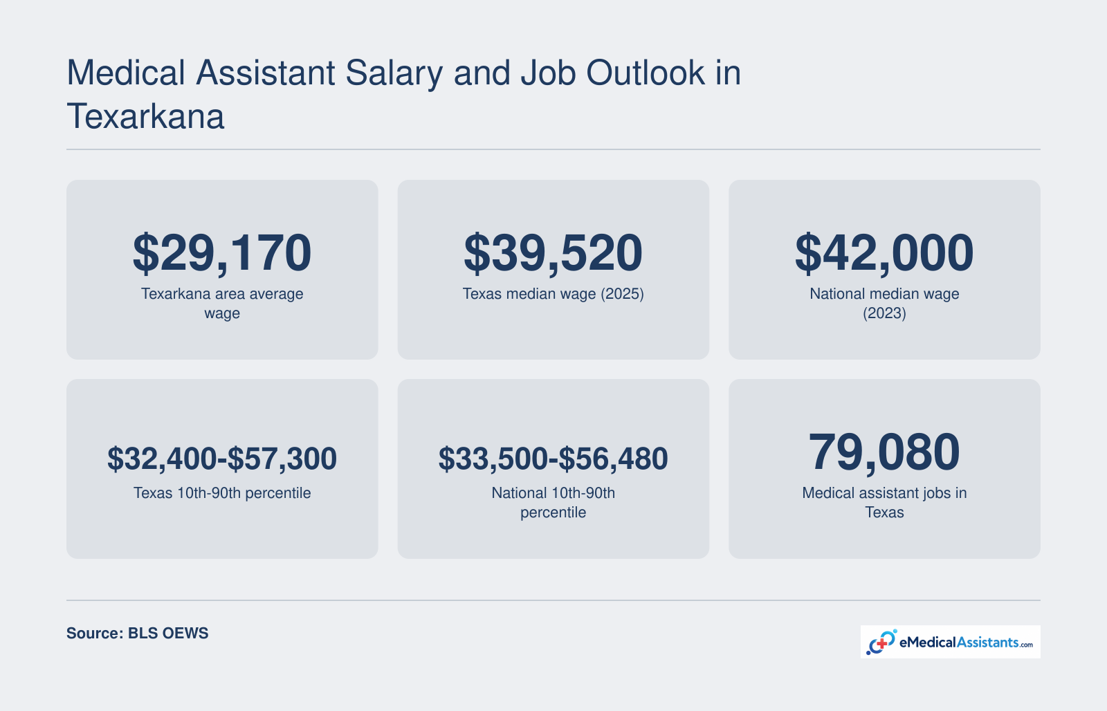 Medical assistant wage ranges: Texarkana area average $29,170, Texas median $39,520, national median $42,000, with Texas and national percentile ranges.