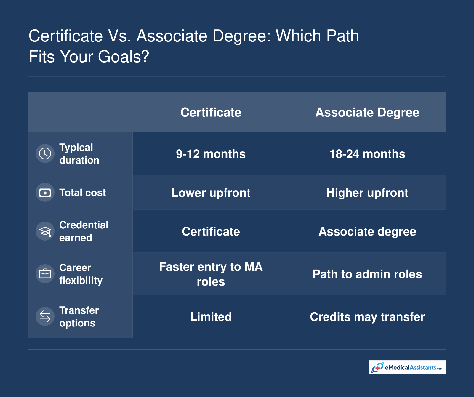 Certificate programs typically take 9-12 months while associate degrees take 18-24 months and may offer broader transfer options.