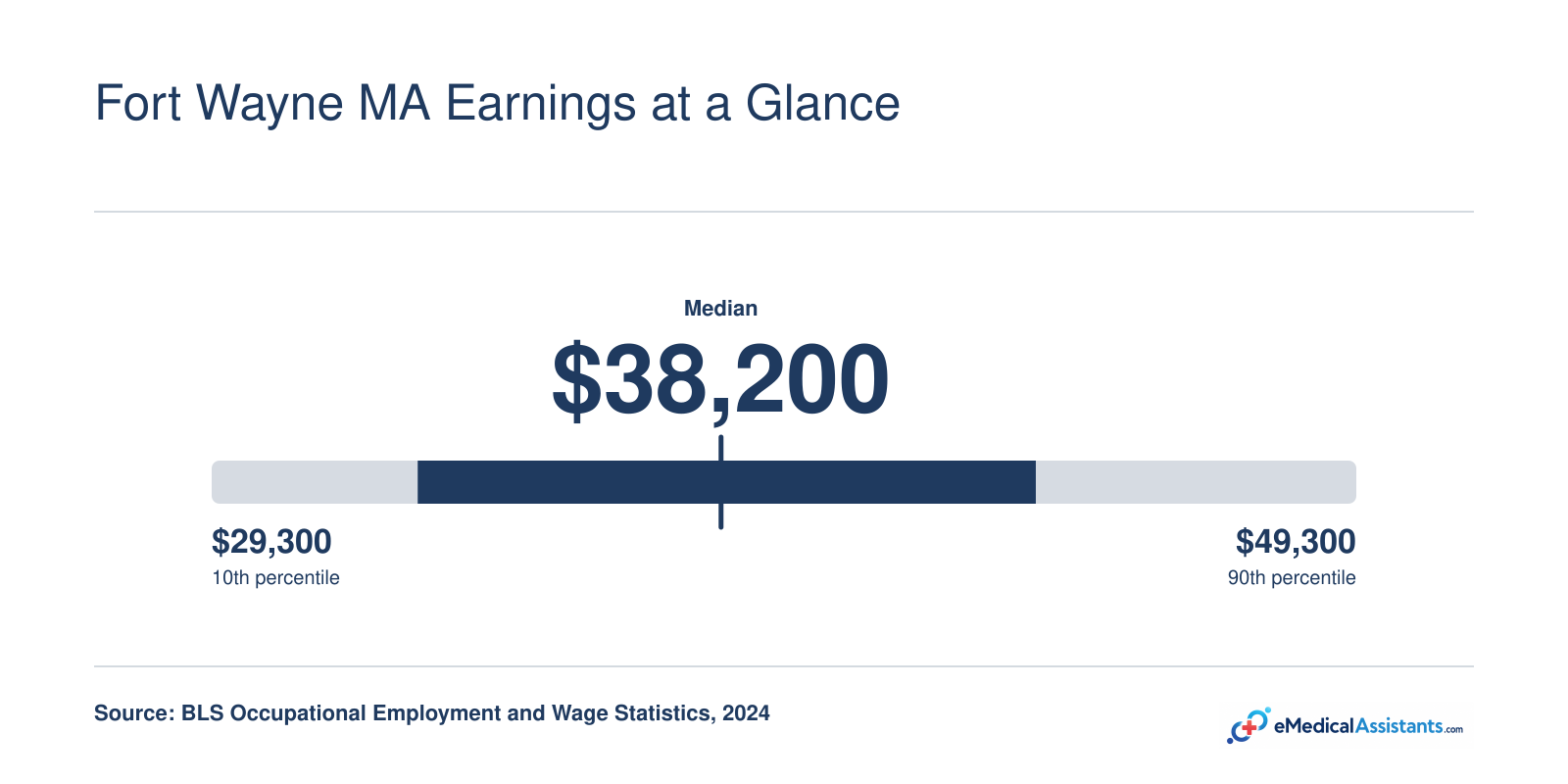 Medical assistant wages in Fort Wayne range from $29,300 to $49,300, with a median of $38,200 in 2024.
