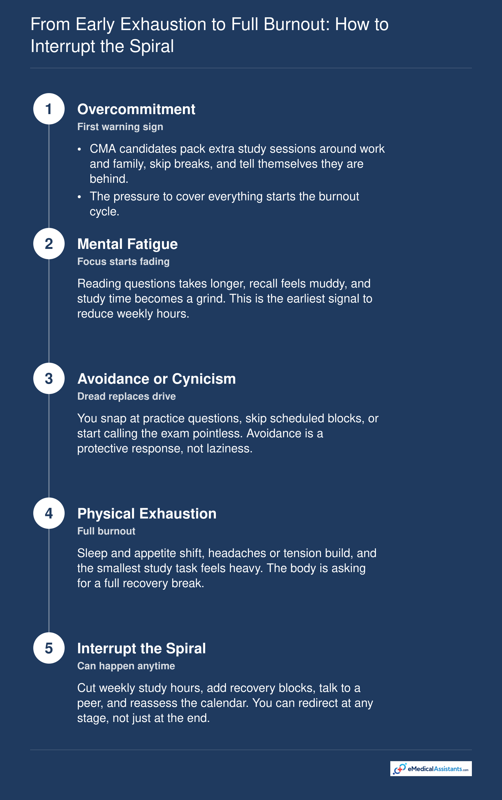 Four-stage burnout sequence from overcommitment through mental fatigue and avoidance to physical exhaustion, with an interrupt at any stage reminder.