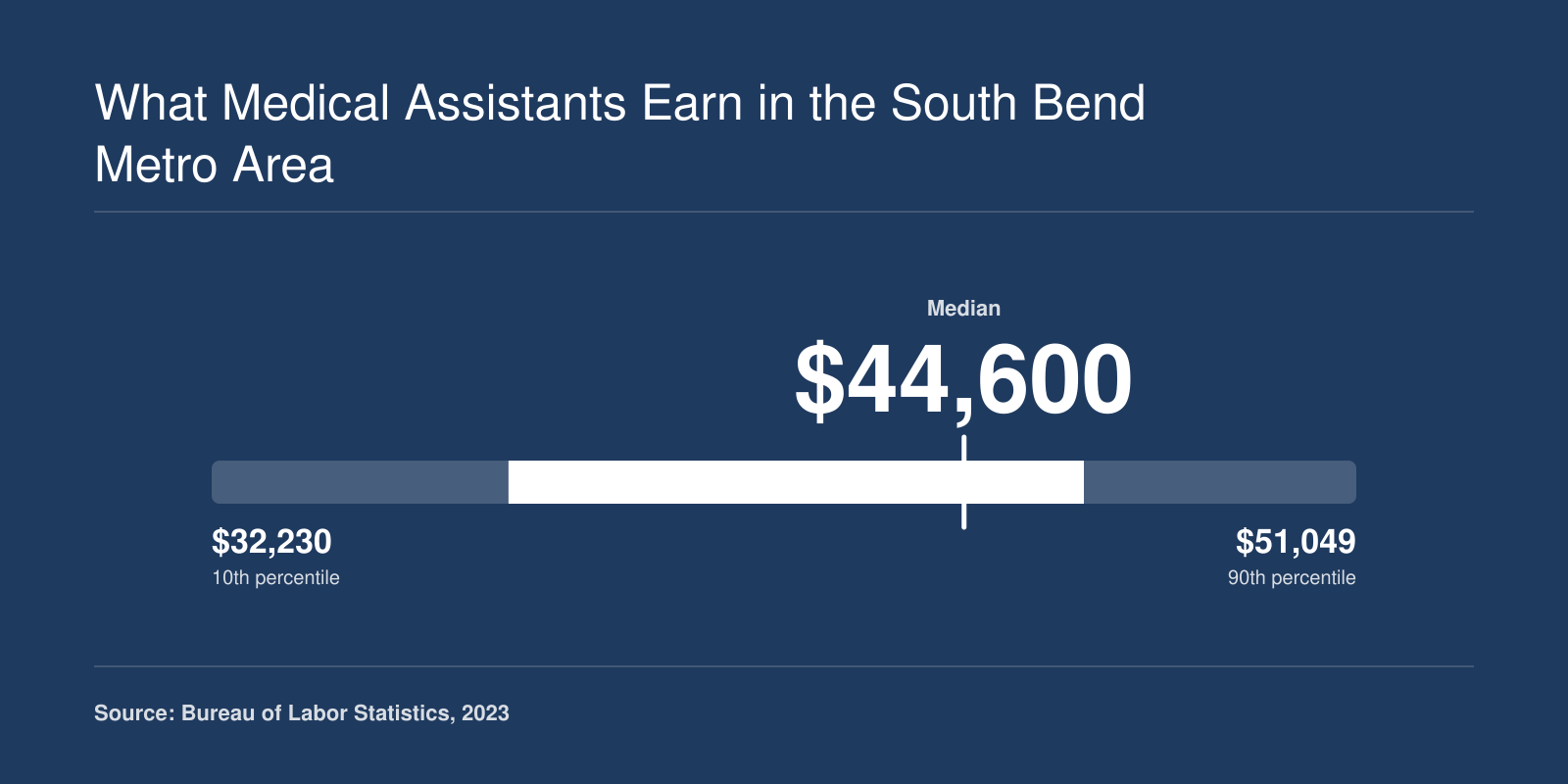South Bend-Mishawaka medical assistant annual wages in 2023: 10th percentile $32,230, median $44,600, 90th percentile $51,049.