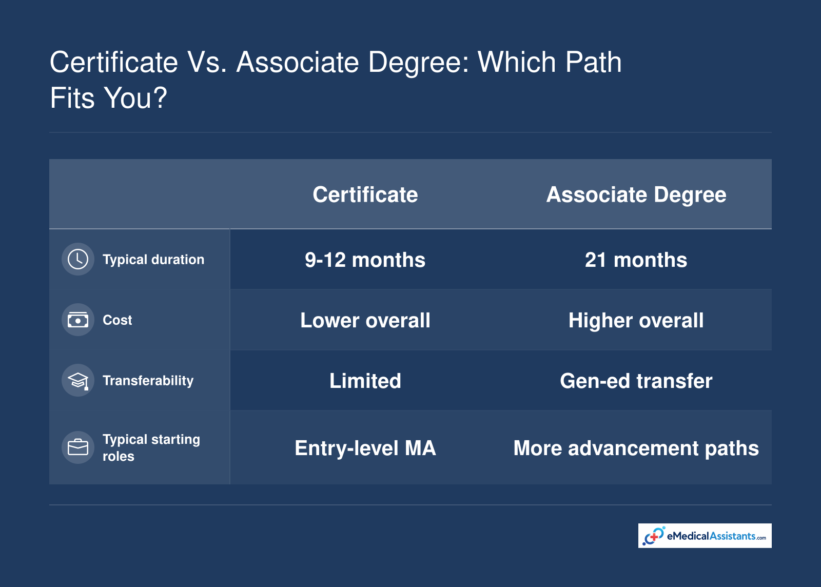 Certificates take 9-12 months and cost less, while associate degrees take about 21 months and transfer toward a bachelor's