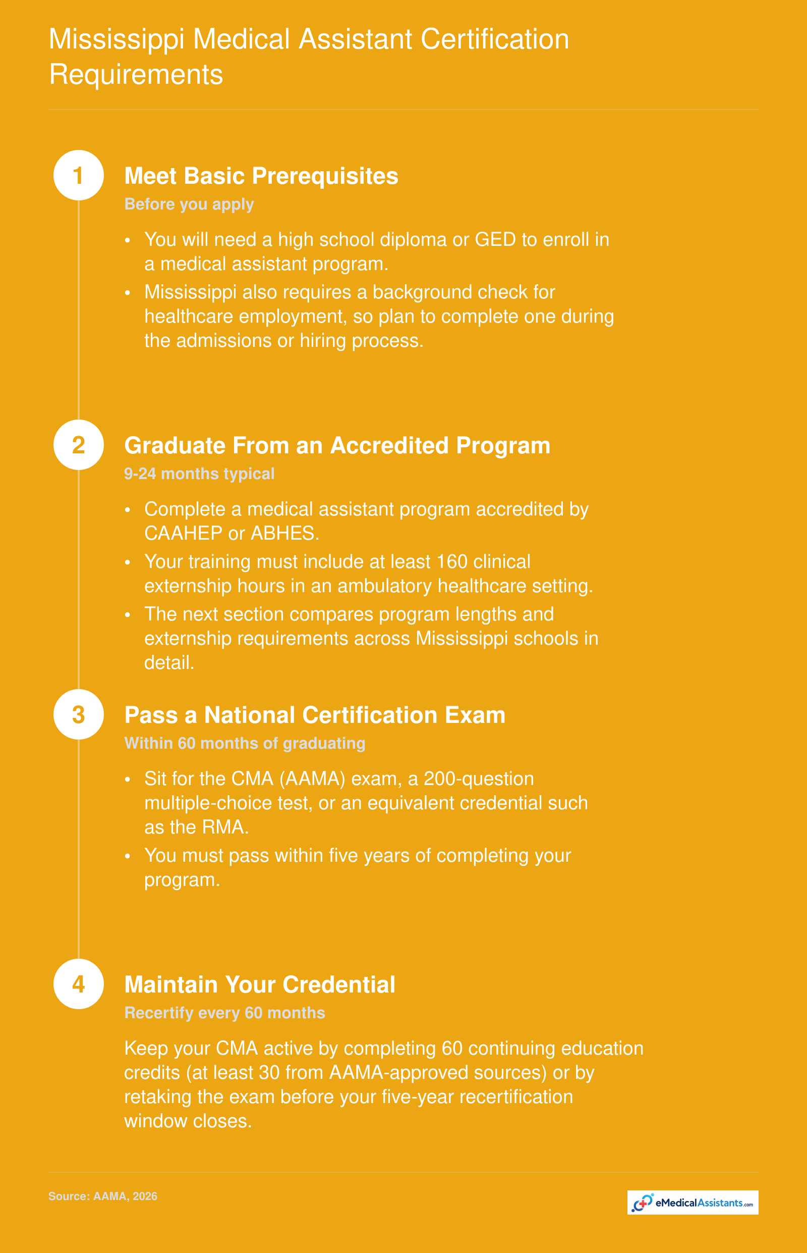 Four-step certification path for Mississippi medical assistants from prerequisites through recertification, including 160 clinical hours and the CMA exam