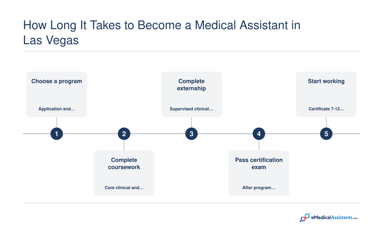 Timeline from choosing a Las Vegas medical assistant program through externship and certification to employment, typically 7 to 24 months.