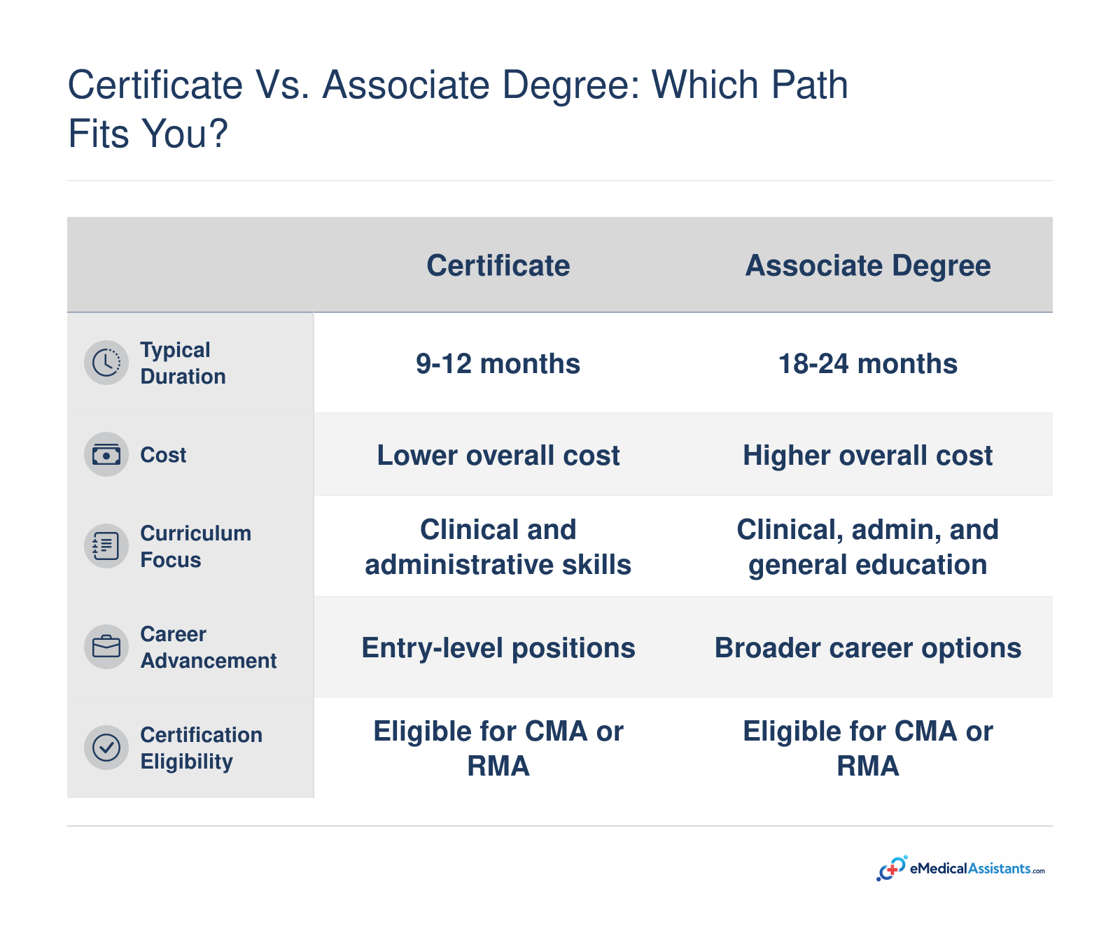 Certificate and associate degree paths for medical assistants compared across duration, cost, curriculum, career advancement, and certification eligibility.