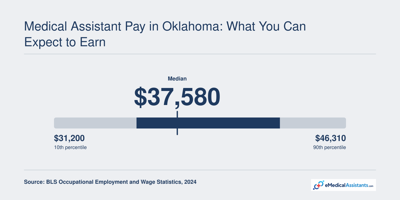 Oklahoma medical assistant salary range from $31,200 at the 10th percentile to $46,310 at the 90th percentile, with a $37,580 median, based on 2024 BLS data