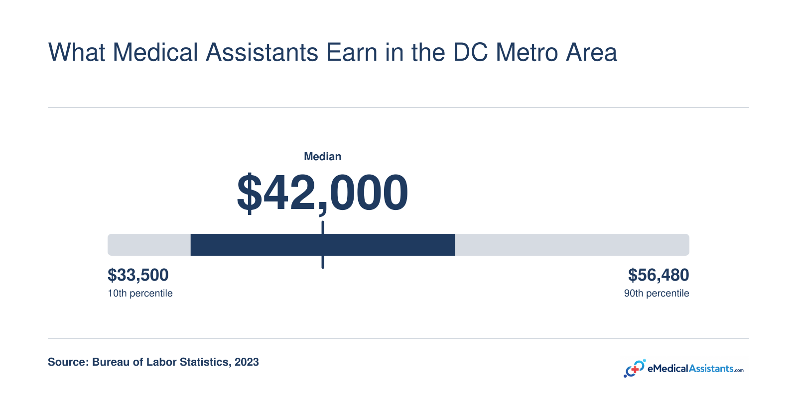 Medical assistant salary range in Washington-Arlington-Alexandria: 10th percentile $33,500, median $42,000, 90th percentile $56,480 in 2023.