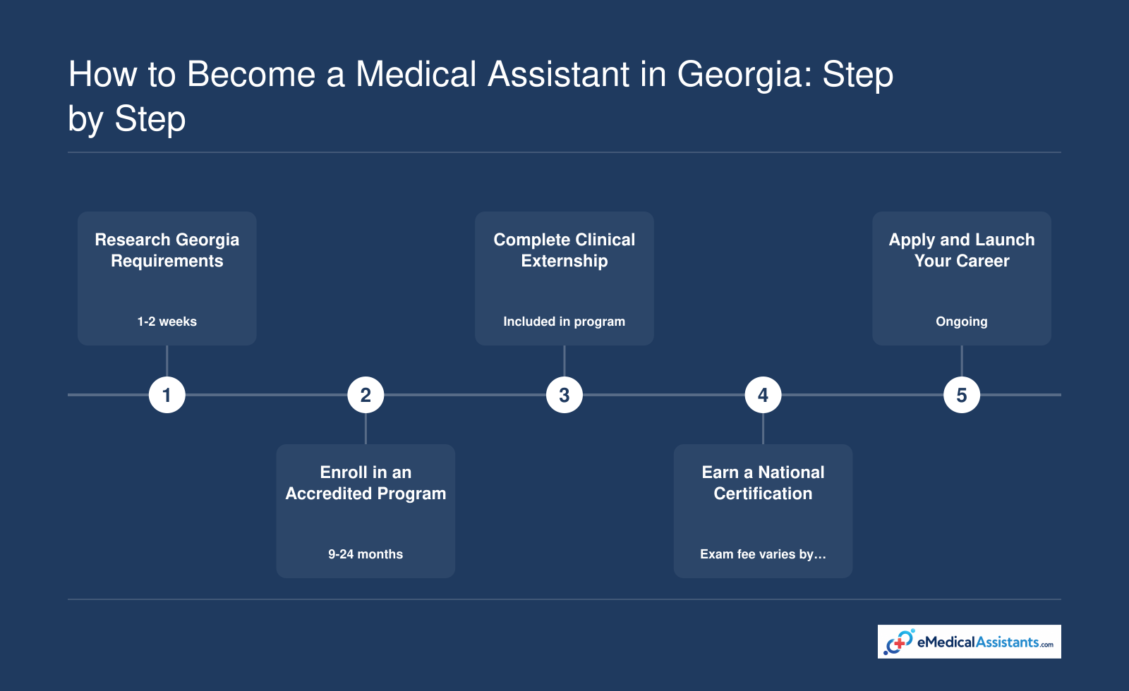 Five-step process to become a medical assistant in Georgia, from researching state requirements through earning certification and starting a career