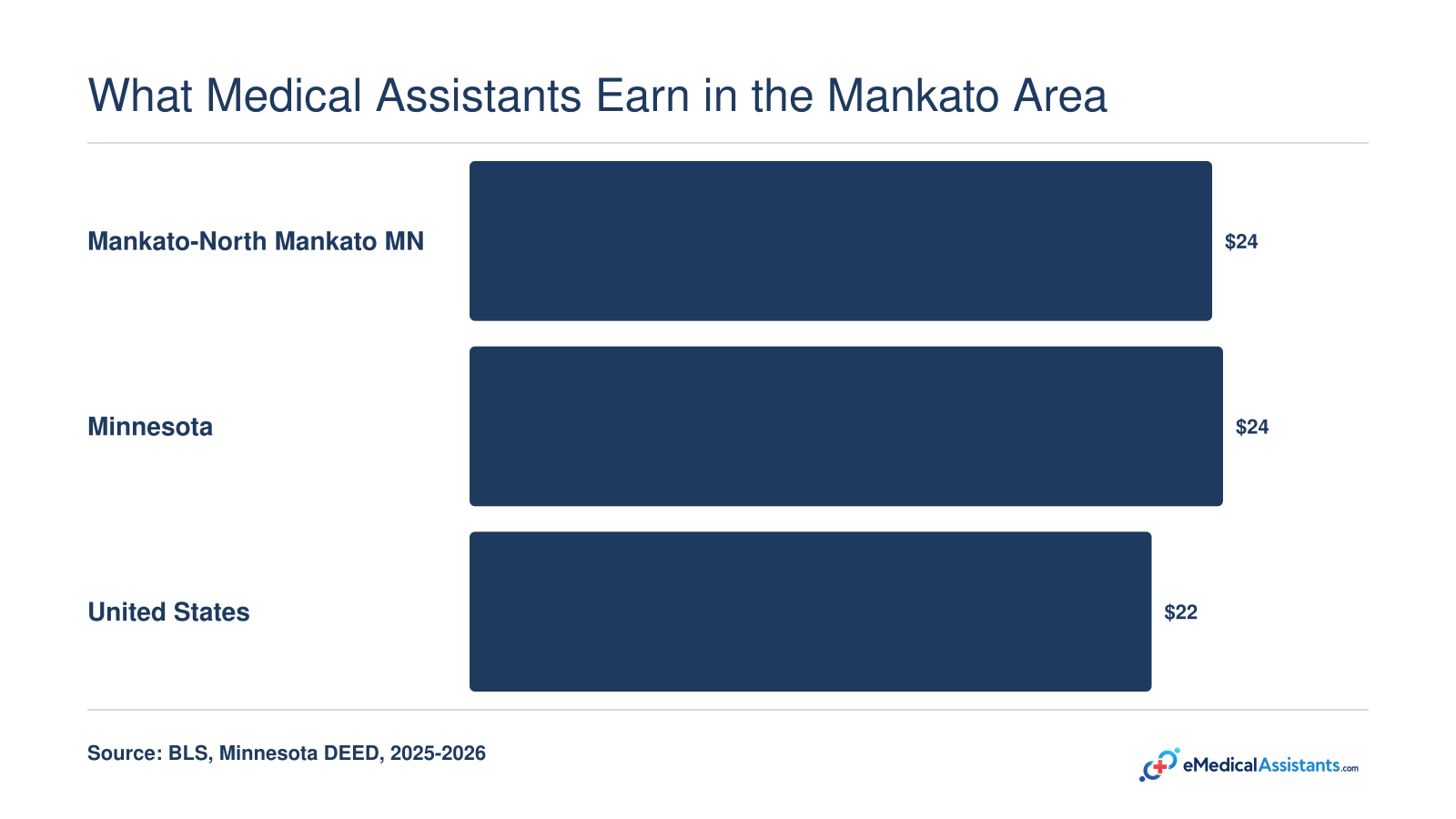 Median hourly wages for medical assistants: $23.92 in Mankato, $24.27 in Minnesota, and $21.97 nationally.