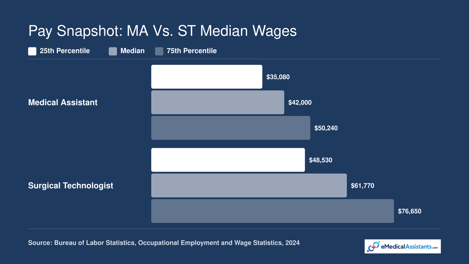 BLS 2024 median wages showing Surgical Technologists earning about 47% more than Medical Assistants across all percentiles